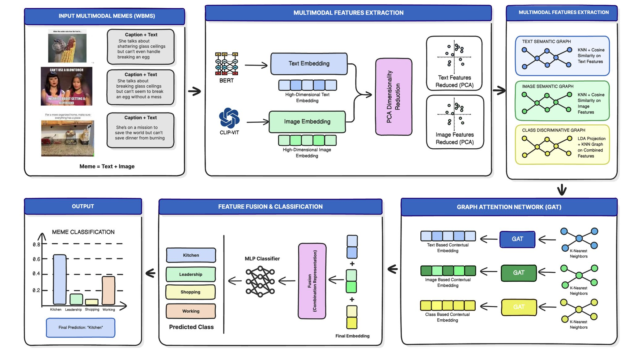 Multi-graph meme classification research preview