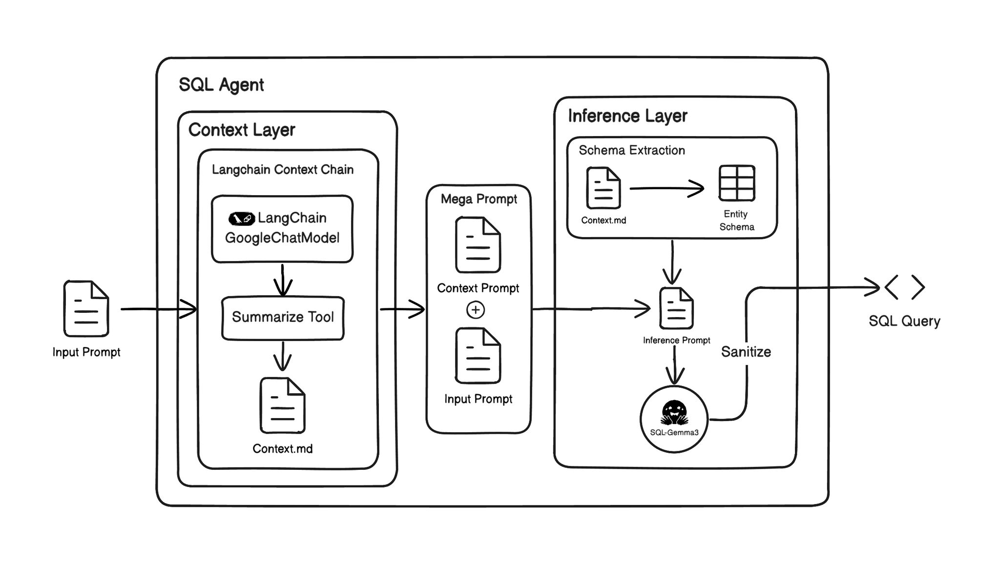 Text-to-SQL agent architecture diagram